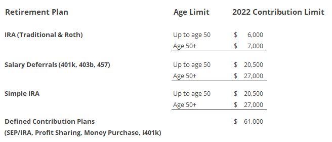 2022 Retirement Plan Contribution Limits