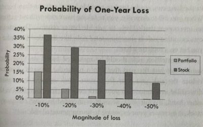 Stock Awards, Rising Share Prices, and Risk